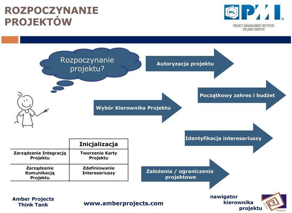 Zarządzanie Integracją Projektu Inicjalizacja Tworzenie Karty Projektu