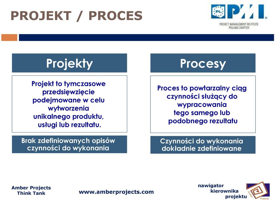 Brak zdefiniowanych opisów czynności do wykonania Procesy Proces to powtarzalny ciąg