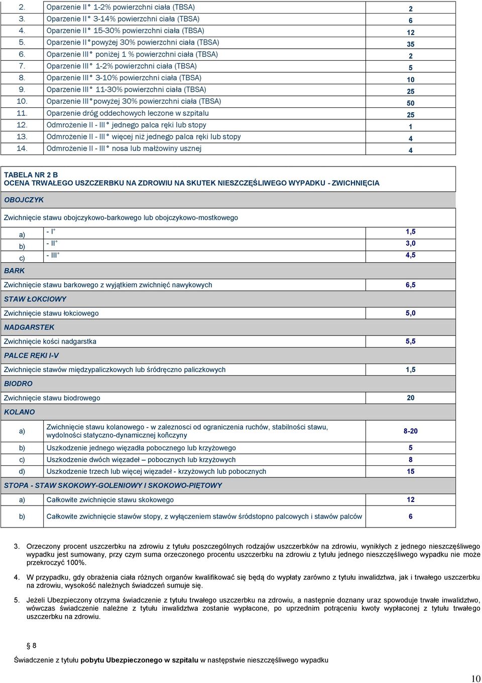 Oparzenie III 3-10% powierzchni ciała (TBSA) 10 9. Oparzenie III 11-30% powierzchni ciała (TBSA) 25 10. Oparzenie III powyżej 30% powierzchni ciała (TBSA) 50 11.