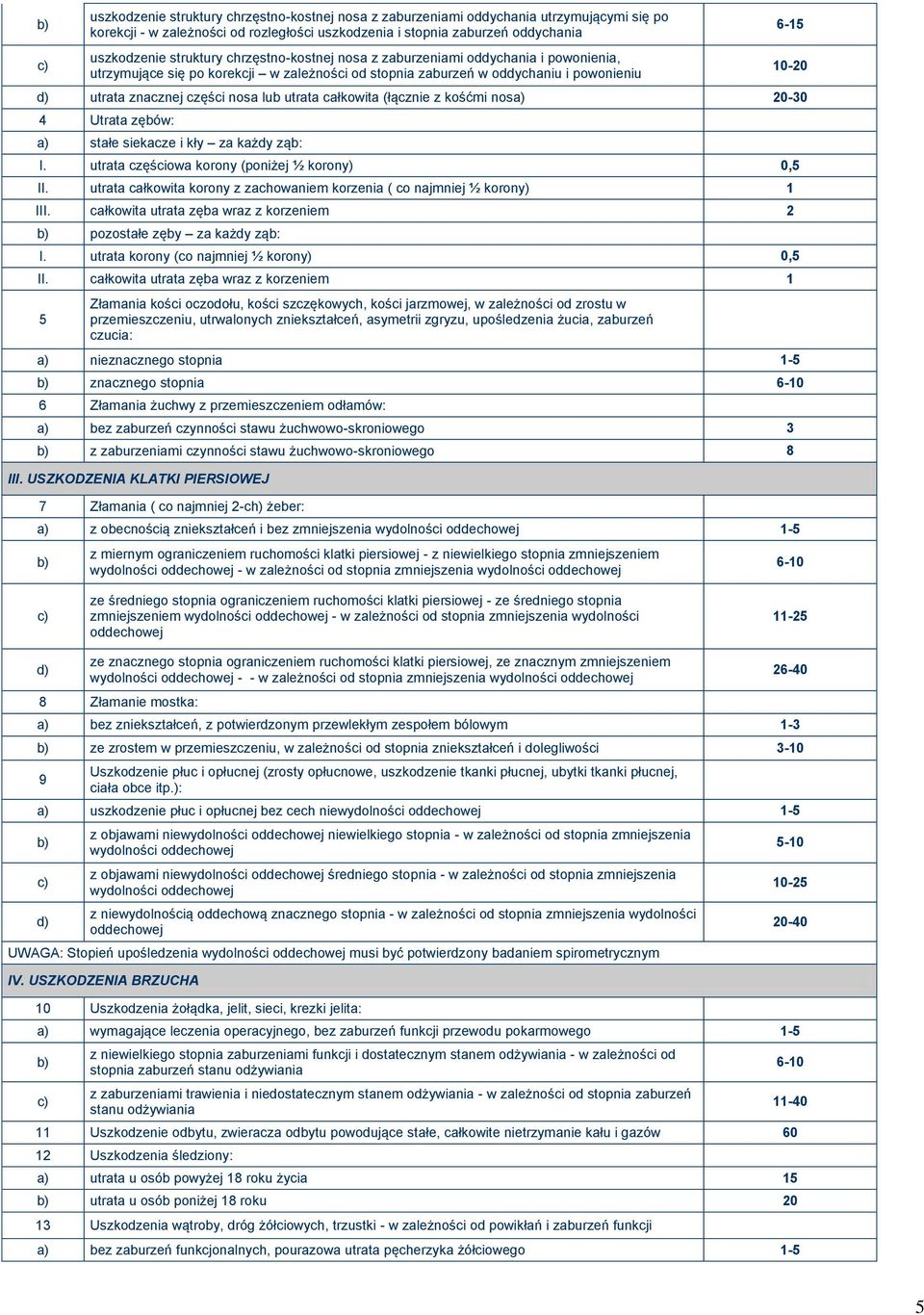 całkowita (łącznie z kośćmi nosa) 20-30 4 Utrata zębów: a) stałe siekacze i kły za każdy ząb: I. utrata częściowa korony (poniżej ½ korony) 0,5 II.