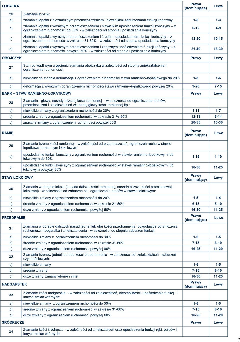 upośledzeniem funkcji kończyny z ograniczeniem ruchomości w zakresie 31-50% - w zależności od stopnia upośledzenia kończyny złamanie łopatki z wyraźnym przemieszczeniem i znacznym upośledzeniem