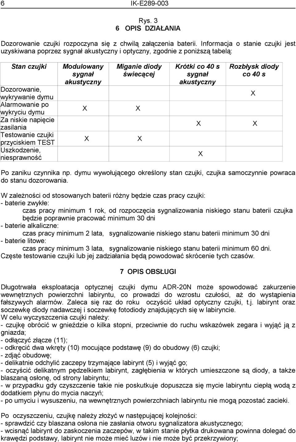 zasilania Testowanie czujki przyciskiem TEST Uszkodzenie, niesprawność Modulowany sygnał akustyczny Miganie diody świecącej Krótki co 40 s sygnał akustyczny Rozbłysk diody co 40 s Po zaniku czynnika