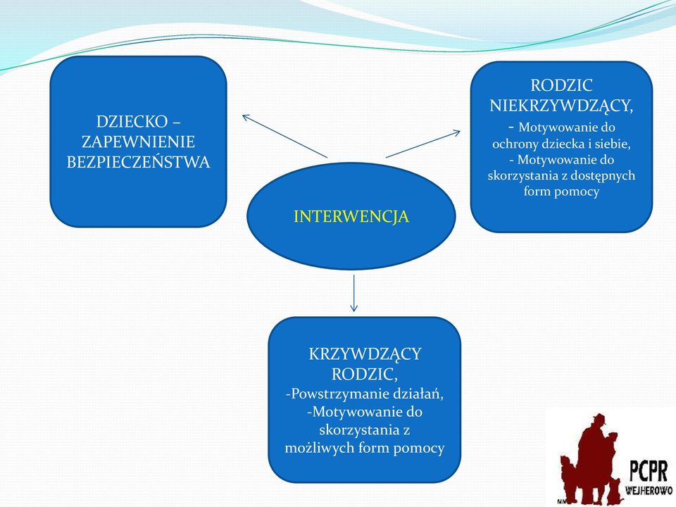 Motywowanie do skorzystania z dostępnych form pomocy KRZYWDZĄCY