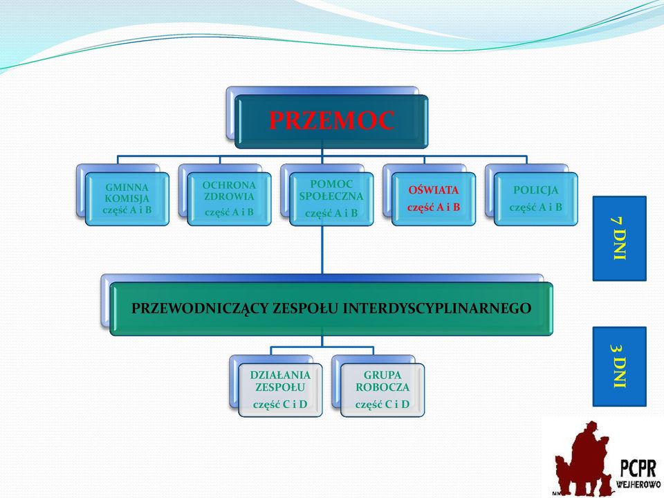 część A i B 7 DNI PRZEWODNICZĄCY ZESPOŁU