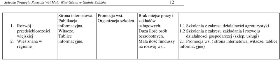 Brak miejsc pracy i zakładów usługowych. Duża ilość osób bezrobotnych. Mała ilość funduszy na rozwój wsi. 1.