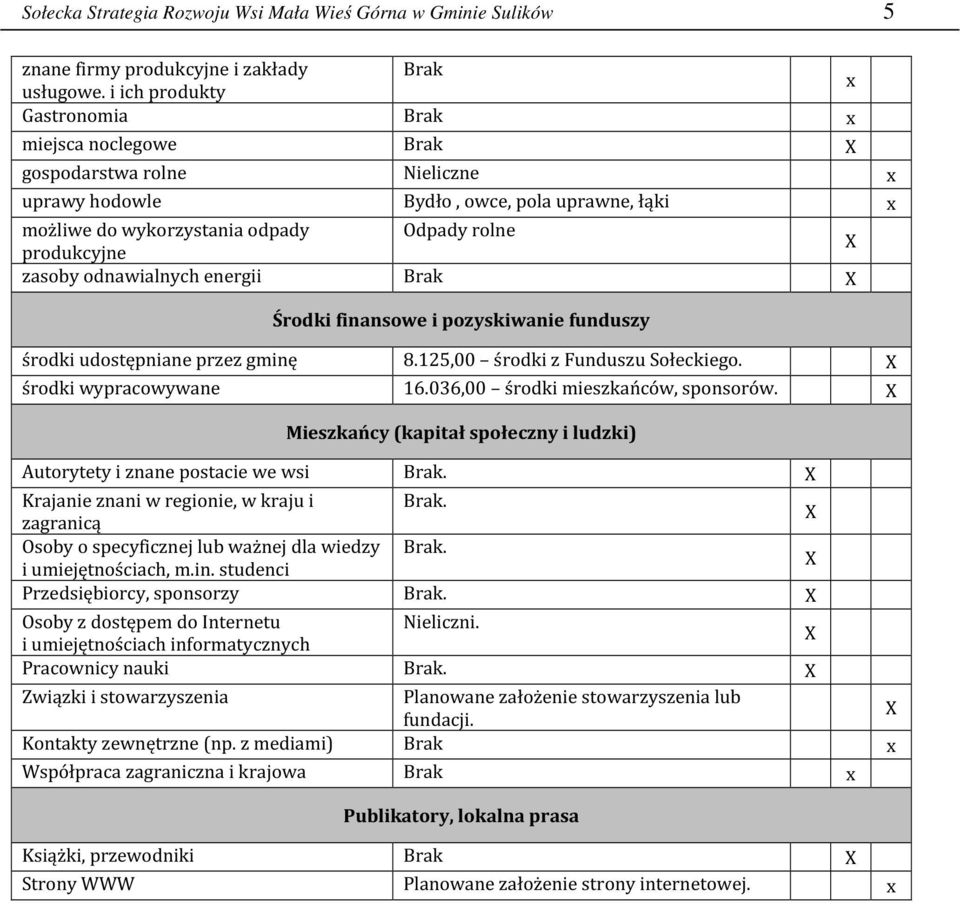 odnawialnych energii Brak X Środki finansowe i pozyskiwanie funduszy środki udostępniane przez gminę 8.125,00 środki z Funduszu Sołeckiego. X środki wypracowywane 16.
