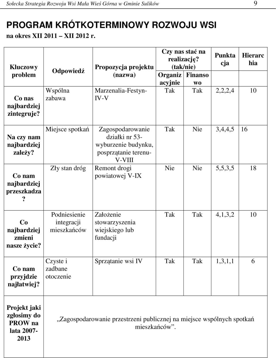 (tak/nie) Organiz Finanso acyjnie wo Punkta cja Hierarc hia Tak Tak 2,2,2,4 10 Na czy nam najbardziej zależy? Co nam najbardziej przeszkadza?