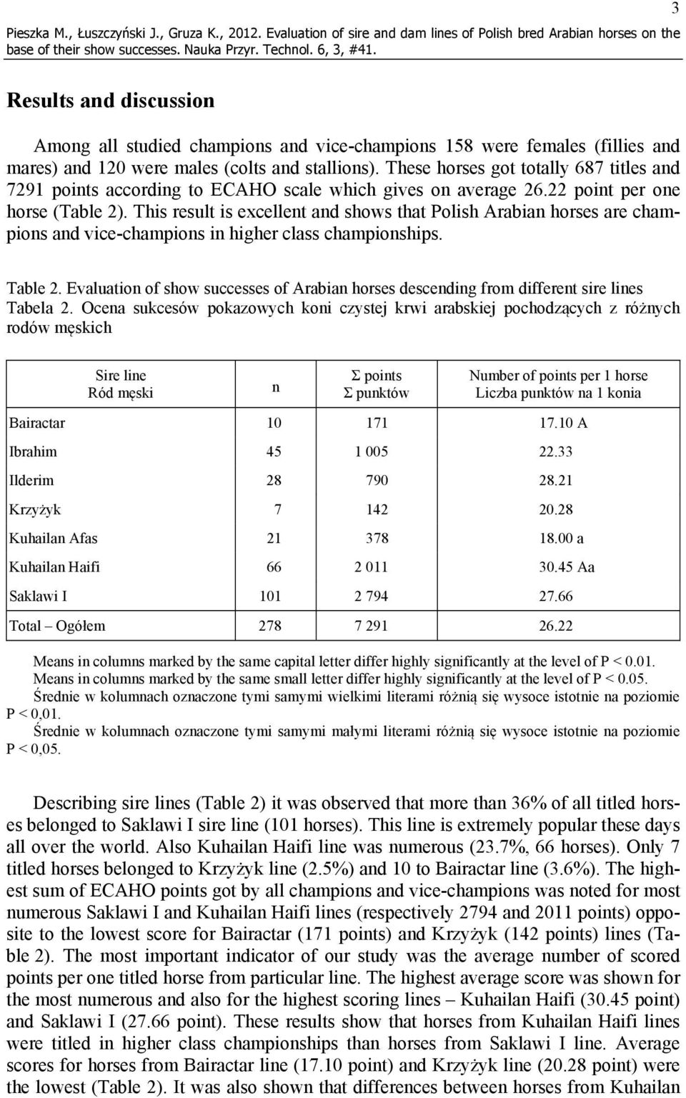 (colts and stallions). These horses got totally 687 titles and 7291 points according to ECAHO scale which gives on average 26.22 point per one horse (Table 2).