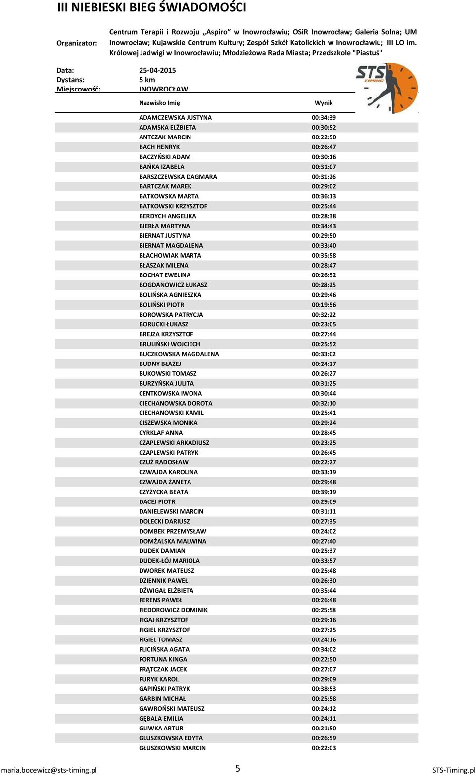 MILENA 00:28:47 BOCHAT EWELINA 00:26:52 BOGDANOWICZ ŁUKASZ 00:28:25 BOLIŃSKA AGNIESZKA 00:29:46 BOLIŃSKI PIOTR 00:19:56 BOROWSKA PATRYCJA 00:32:22 BORUCKI ŁUKASZ 00:23:05 BREJZA KRZYSZTOF 00:27:44