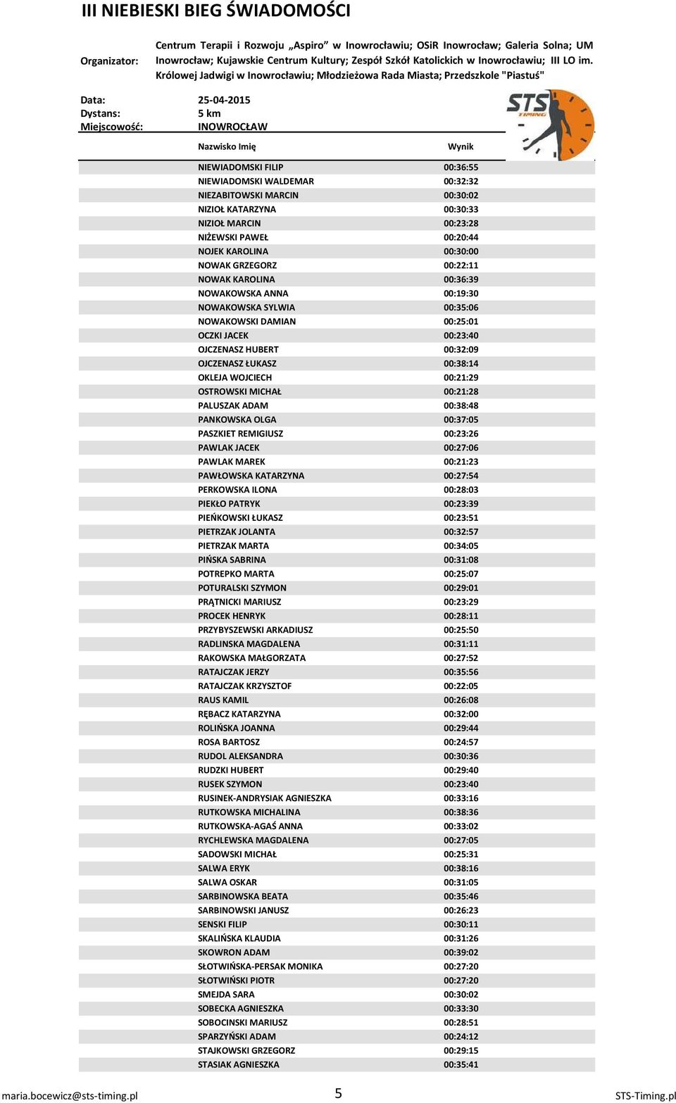 OKLEJA WOJCIECH 00:21:29 OSTROWSKI MICHAŁ 00:21:28 PALUSZAK ADAM 00:38:48 PANKOWSKA OLGA 00:37:05 PASZKIET REMIGIUSZ 00:23:26 PAWLAK JACEK 00:27:06 PAWLAK MAREK 00:21:23 PAWŁOWSKA KATARZYNA 00:27:54