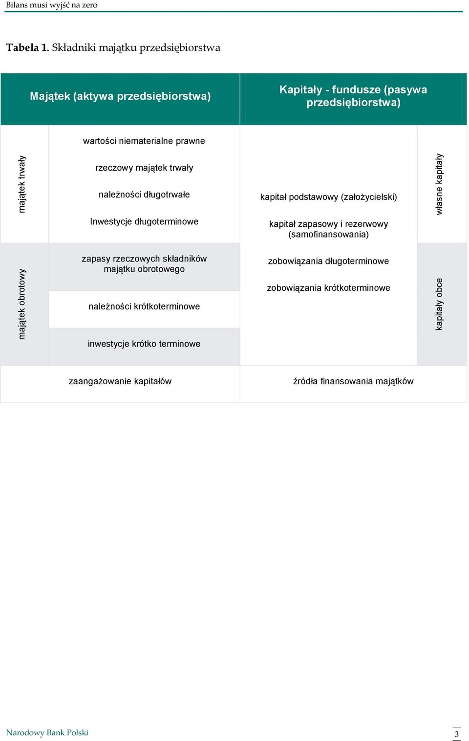 majątek trwały należności długotrwałe Inwestycje długoterminowe zapasy rzeczowych składników majątku obrotowego kapitał podstawowy (założycielski)