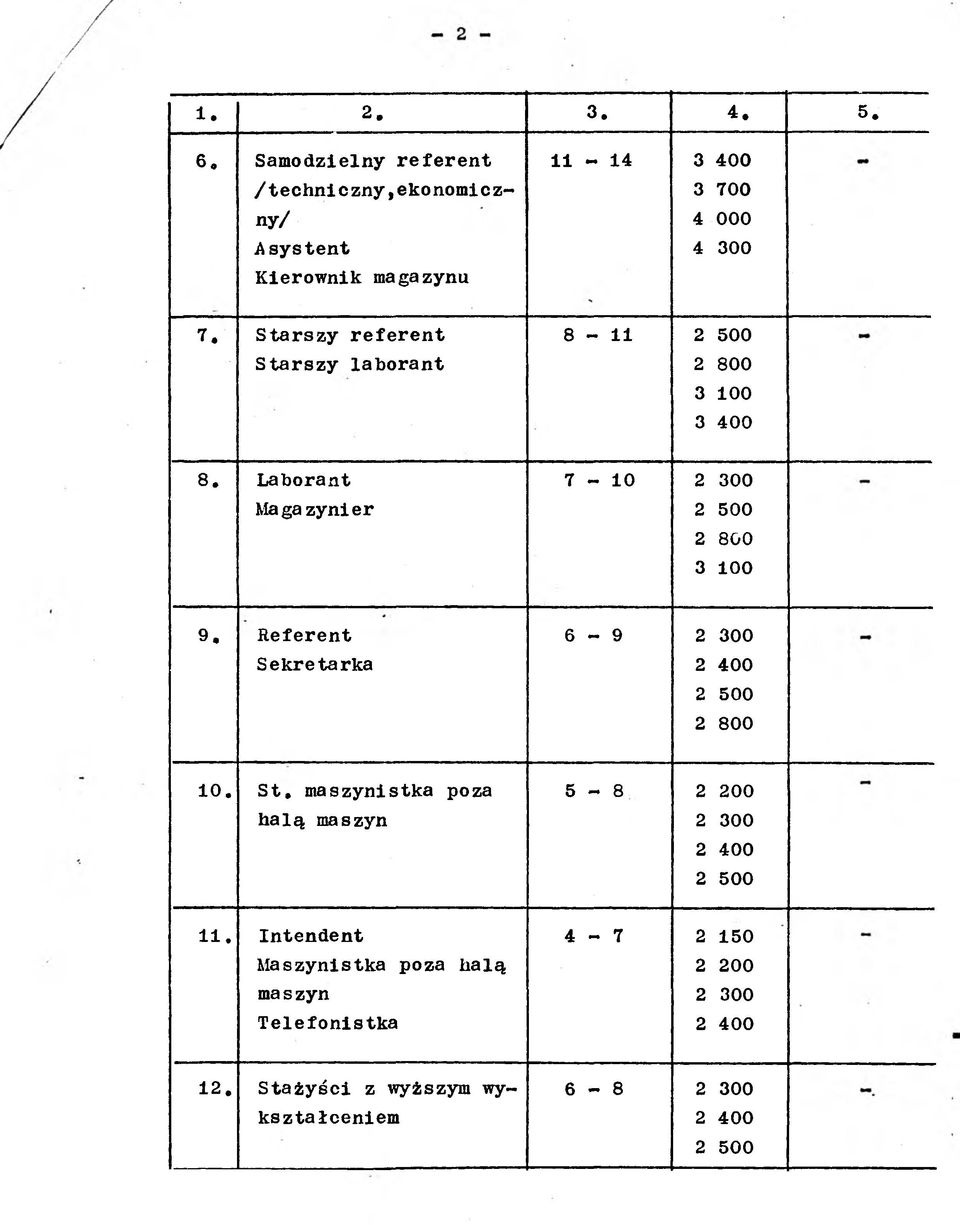 Referent Sekretarka 6-9 2 300 2 400 2 500 2 800 10. St. maszynstka poza halą maszyn 5-8 2 200 2 300 2 400 2 500 11.