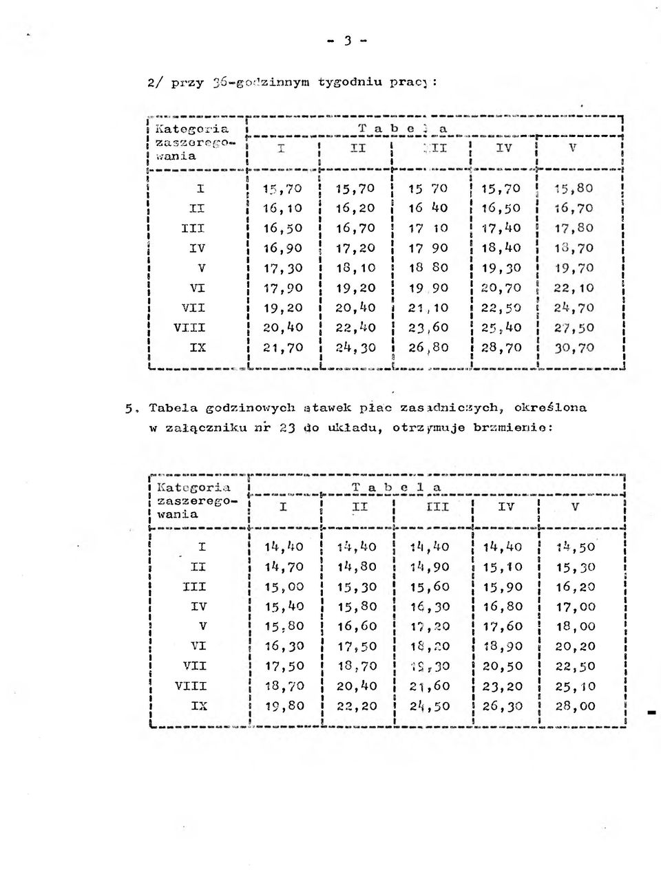 L1«*V» t *<1,-L. s I?II r «5 I S I I I oj 5, Tabela godznowych stawek płac zas łdncjych, określona w załącznku nr 23 *3o układu, otrzymuje brzmene:.a zaszerego- wana L.