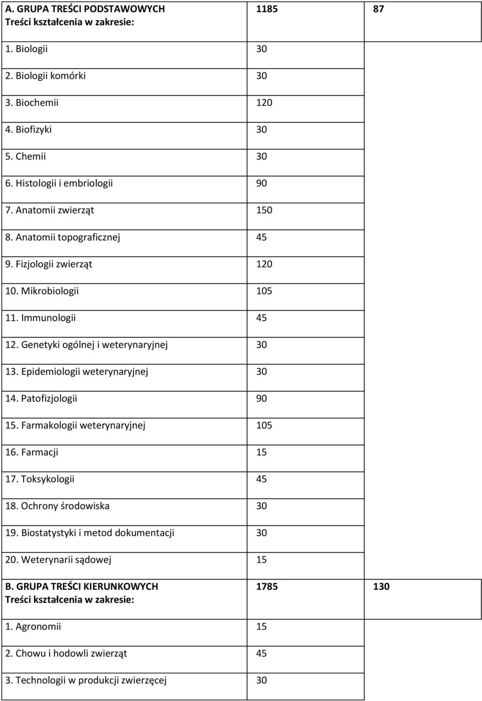 Genetyki ogólnej i weterynaryjnej 30 13. Epidemiologii weterynaryjnej 30 14. Patofizjologii 90 15. Farmakologii weterynaryjnej 105 16. Farmacji 15 17. Toksykologii 45 18.