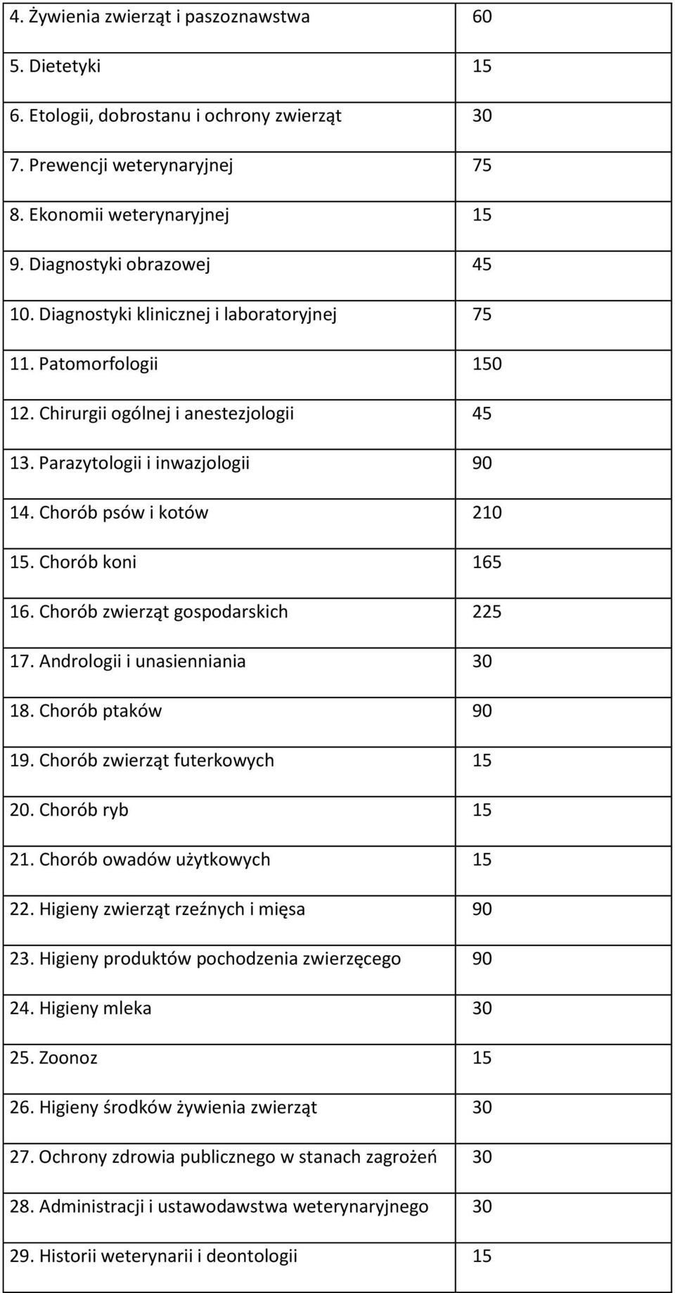 Chorób zwierząt gospodarskich 225 17. Andrologii i unasienniania 30 18. Chorób ptaków 90 19. Chorób zwierząt futerkowych 15 20. Chorób ryb 15 21. Chorób owadów użytkowych 15 22.