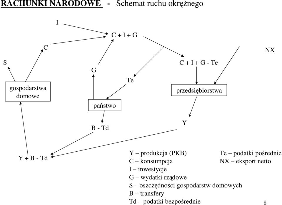 produkcja (PKB) Te podatki pośrednie C konsumpcja NX eksport netto I inwestycje
