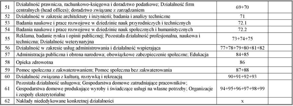 1 54 Badania naukowe i prace rozwojowe w dziedzinie nauk społecznych i humanistycznych 72.