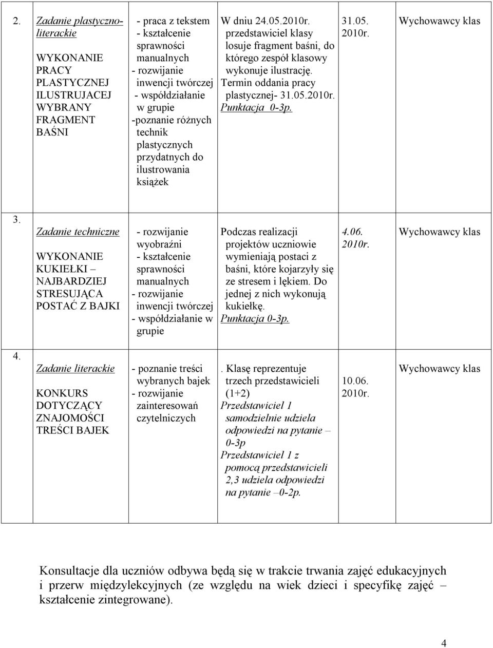 Termin oddania pracy plastycznej- 31.05.2010r. Punktacja 0-3p. 31.05. 2010r. Wychowawcy klas 3.