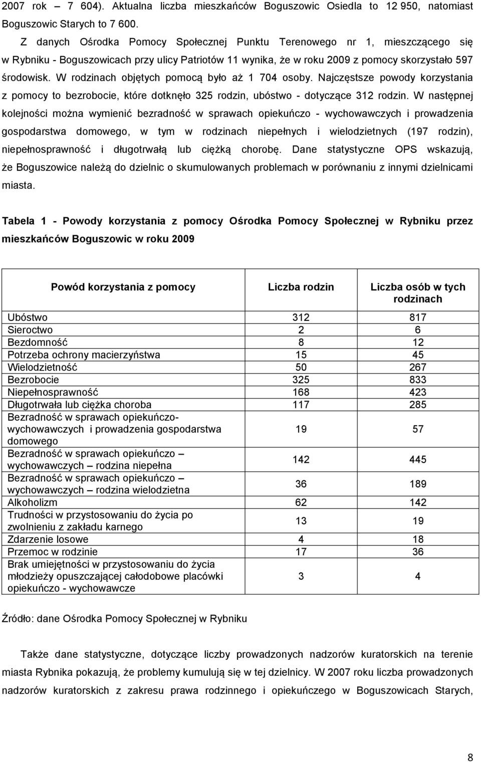 W rodzinach objętych pomocą było aż 1 704 osoby. Najczęstsze powody korzystania z pomocy to bezrobocie, które dotknęło 325 rodzin, ubóstwo - dotyczące 312 rodzin.