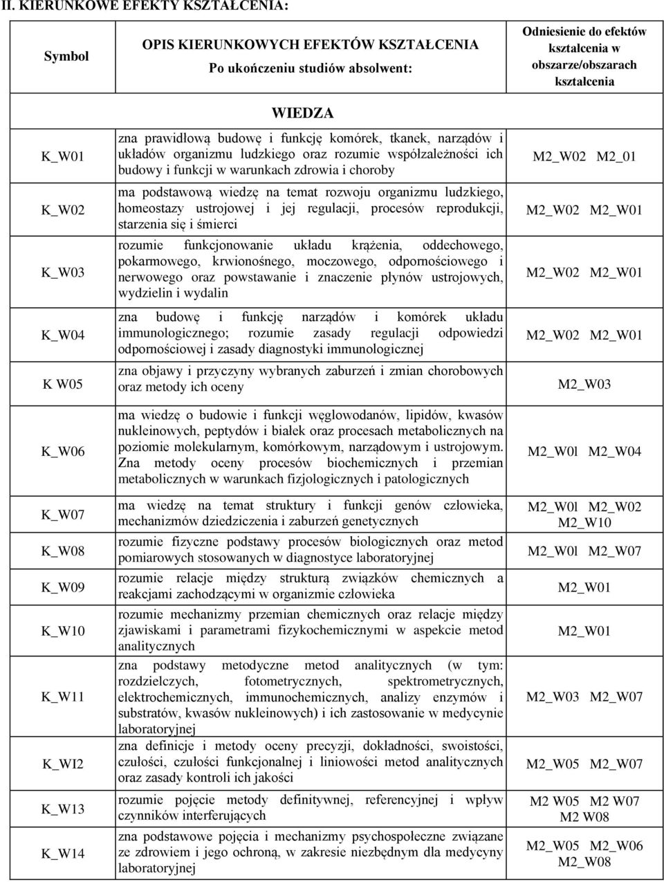 temat rozwoju organizmu ludzkiego, homeostazy ustrojowej i jej regulacji, procesów reprodukcji, starzenia się i śmierci rozumie funkcjonowanie układu krążenia, oddechowego, pokarmowego, krwionośnego,