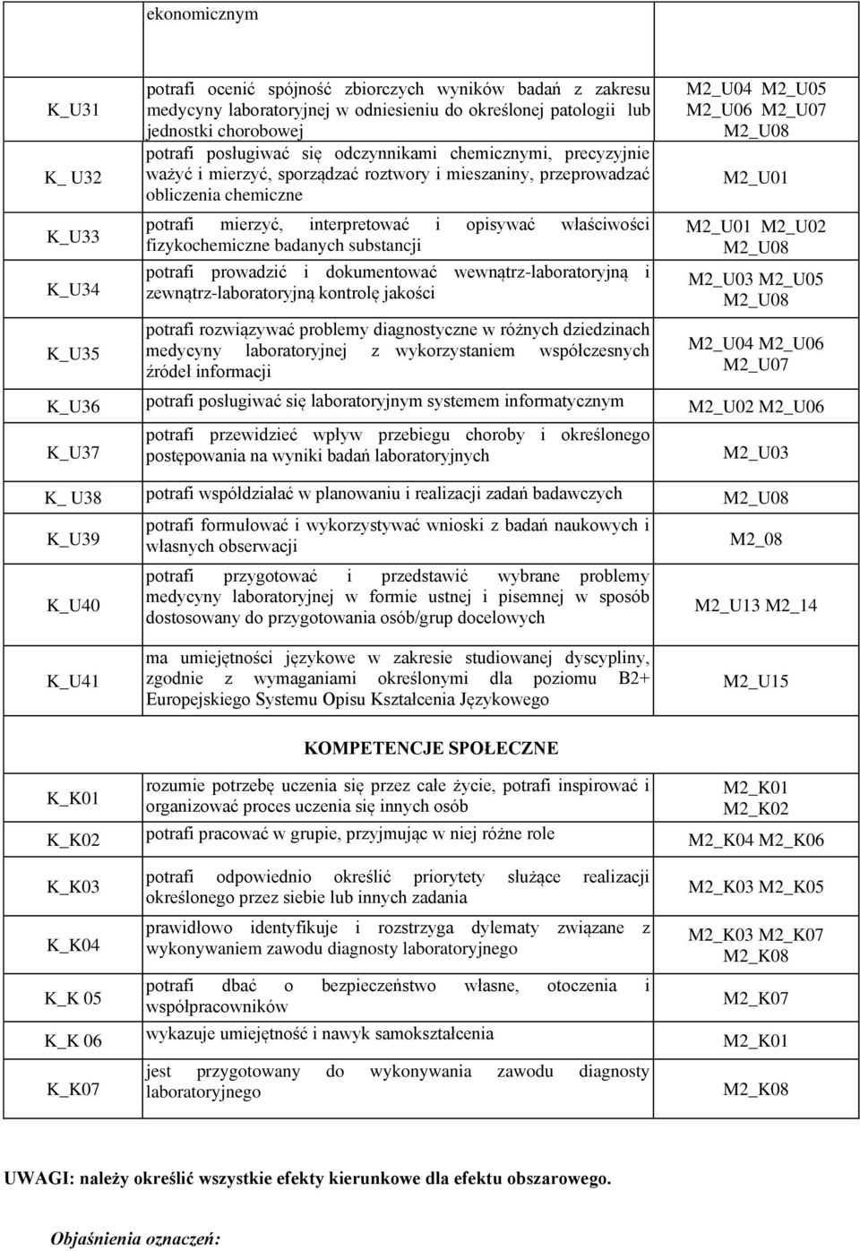 fizykochemiczne badanych substancji potrafi prowadzić i dokumentować wewnątrz-laboratoryjną i zewnątrz-laboratoryjną kontrolę jakości potrafi rozwiązywać problemy diagnostyczne w różnych dziedzinach