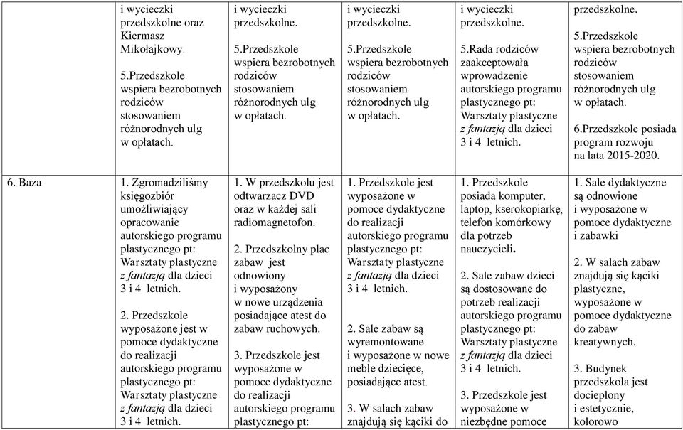 Przedszkole wyposażone jest w do realizacji 1. W przedszkolu jest odtwarzacz DVD oraz w każdej sali radiomagnetofon. 2.