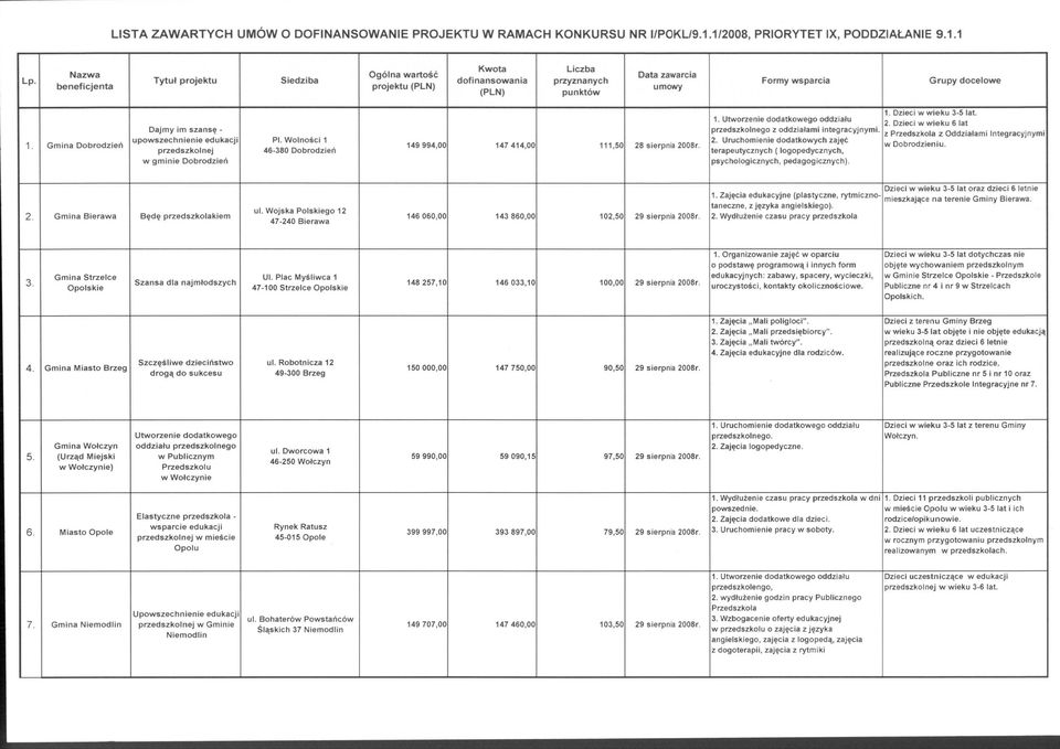 Utworzenie dodatkowego oddziału Dajmy im szansę - przedszkolnego z oddziałami integracyjnymi. upowszechnienie edukacji PI. Wolności 1 2.