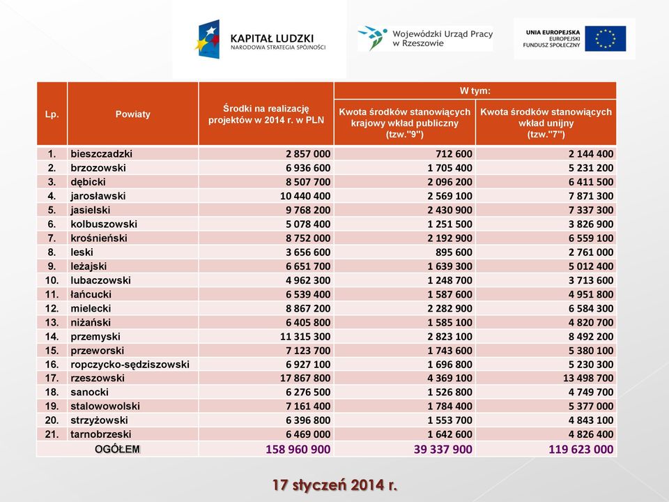 jasielski 9 768 200 2 430 900 7 337 300 6. kolbuszowski 5 078 400 1 251 500 3 826 900 7. krośnieński 8 752 000 2 192 900 6 559 100 8. leski 3 656 600 895 600 2 761 000 9.