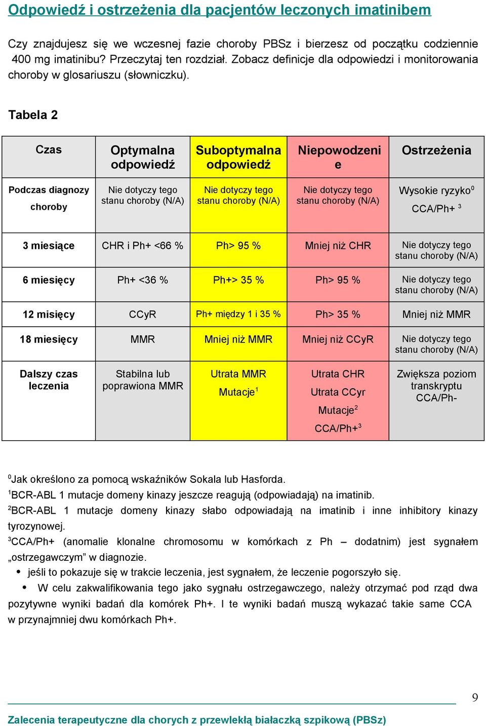 Tabela 2 Czas Optymalna odpowiedź Suboptymalna odpowiedź Niepowodzeni e Ostrzeżenia Podczas diagnozy choroby Nie dotyczy tego stanu choroby (N/A) Nie dotyczy tego stanu choroby (N/A) Nie dotyczy tego