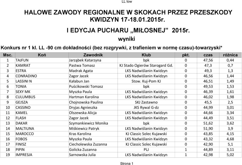 0 47,3 0,7 3 ESTRA Madrak Agata 0 49,3 1,3 4 CONRADINO Zagor Jacek 0 46,56 1,44 5 LASSINI N Kałabun Jan Stow.