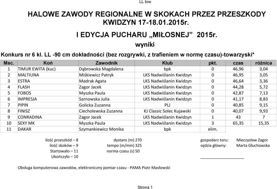 0 42,87 7,13 6 IMPRESJA Sarnowska Julia 0 41,17 8,83 7 PIPIN Golicka Zuzanna PLJ 0 40,85 9,15 8 FINISZ Ciecholewska Zuzanna KJ Classic Solec Kujawski 0 40,07 9,93 9 CONRADINA Zagor Jacek 1 43 7 10