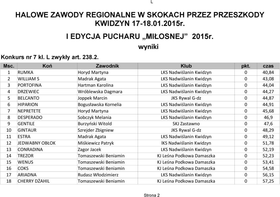 HIPARION Bogusławska Kornelia 0 44,91 7 NEPRETETE Horyd Martyna 0 45,68 8 DESPERADO Sobczyk Melania 0 46,9 9 GENTILE Burzyński Witold SKJ Zastawno 0 47,6 10 GINTAUR Szrejder Zbigniew JKS Rywal G-dz 0