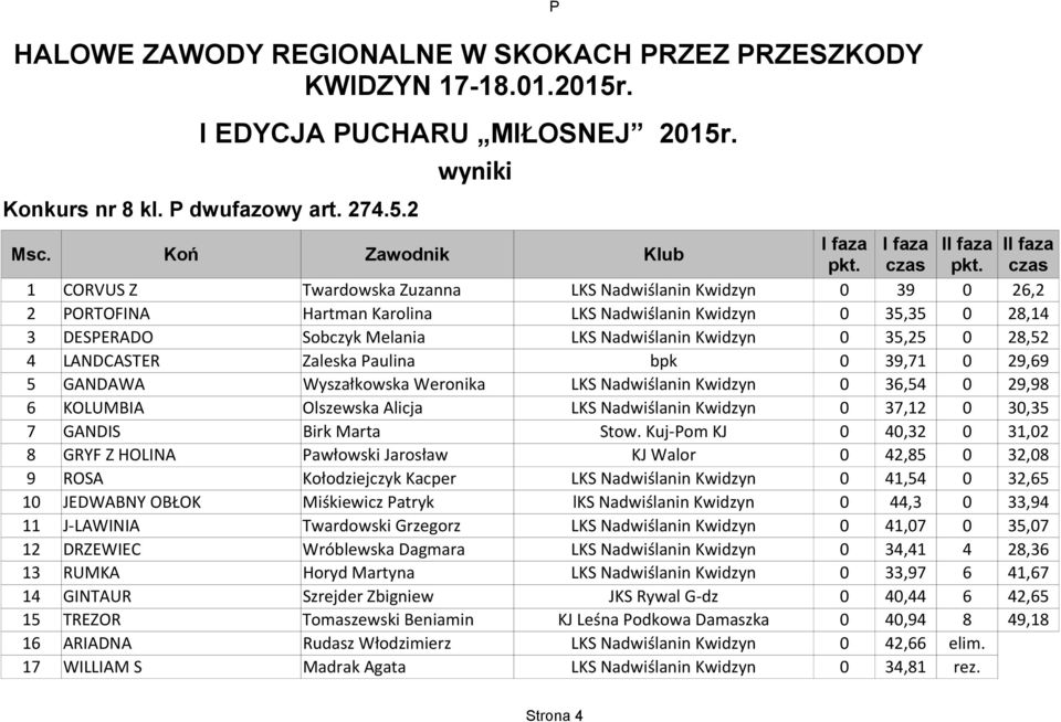 Wyszałkowska Weronika 0 36,54 0 29,98 6 KOLUMBIA Olszewska Alicja 0 37,12 0 30,35 7 GANDIS Birk Marta Stow.