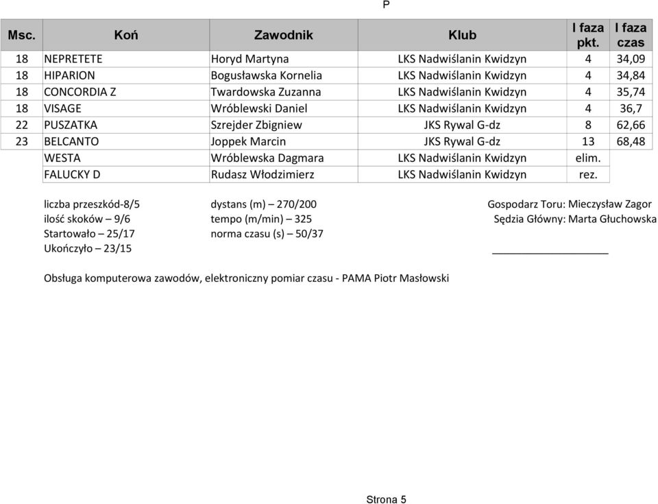 Daniel 4 36,7 22 PUSZATKA Szrejder Zbigniew JKS Rywal G-dz 8 62,66 23 BELCANTO Joppek Marcin JKS Rywal G-dz 13 68,48 WESTA Wróblewska Dagmara