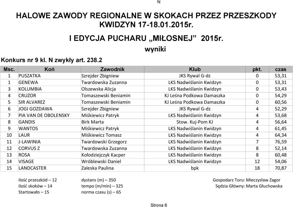 ALVAREZ Tomaszewski Beniamin KJ Leśna Podkowa Damaszka 0 60,56 6 JOGI GOZDAWA Szrejder Zbigniew JKS Rywal G-dz 4 52,29 7 PIA VAN DE OBOLENSKY Miśkiewicz Patryk 4 53,68 8 GANDIS Birk Marta Stow.