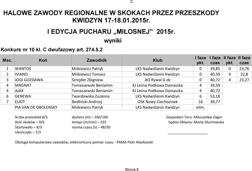 Podkowa Damaszka 4 39,59 4 AJAX Tomaszewski Beniamin KJ Leśna Podkowa Damaszka 4 40,72 6 GENEWA Twardowska Zuzanna 6 53,18 7 ELIOT Bedliński Andrzej OSK Nowy Ciechocinek 16 39,77 PIA VAN DE