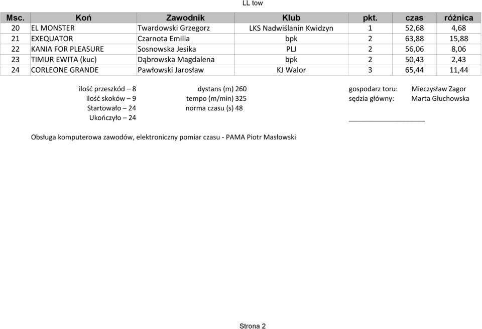 PLEASURE Sosnowska Jesika PLJ 2 56,06 8,06 23 TIMUR EWITA (kuc) Dąbrowska Magdalena bpk 2 50,43 2,43 24 CORLEONE GRANDE