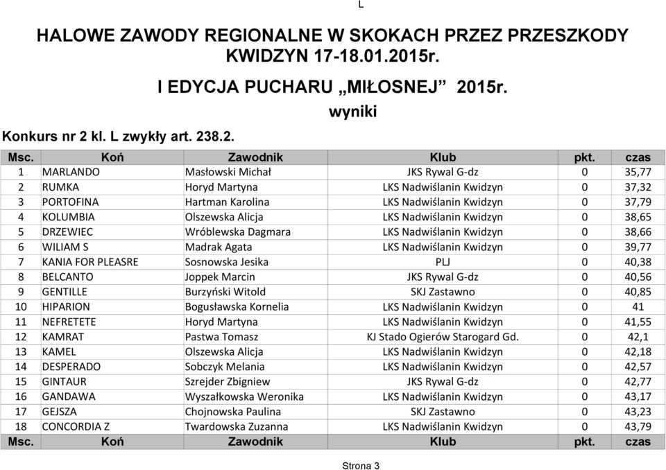 WILIAM S Madrak Agata 0 39,77 7 KANIA FOR PLEASRE Sosnowska Jesika PLJ 0 40,38 8 BELCANTO Joppek Marcin JKS Rywal G-dz 0 40,56 9 GENTILLE Burzyński Witold SKJ Zastawno 0 40,85 10 HIPARION Bogusławska