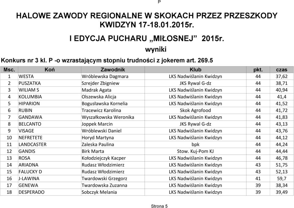 41,52 6 RUBIN Tracewicz Karolina Skok Agrofood 44 41,72 7 GANDAWA Wyszałkowska Weronika 44 41,83 8 BELCANTO Joppek Marcin JKS Rywal G-dz 44 43,13 9 VISAGE Wróblewski Daniel 44 43,76 10 NEFRETETE