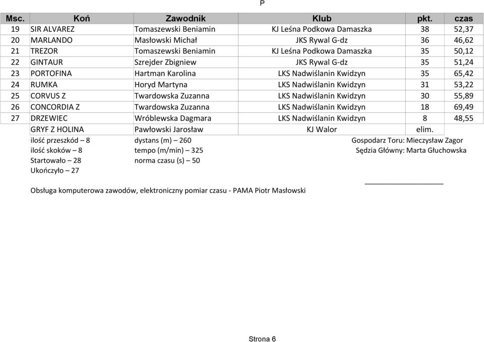 Damaszka 35 50,12 22 GINTAUR Szrejder Zbigniew JKS Rywal G-dz 35 51,24 23 PORTOFINA Hartman Karolina 35 65,42 24 RUMKA Horyd Martyna 31 53,22 25 CORVUS Z Twardowska Zuzanna 30
