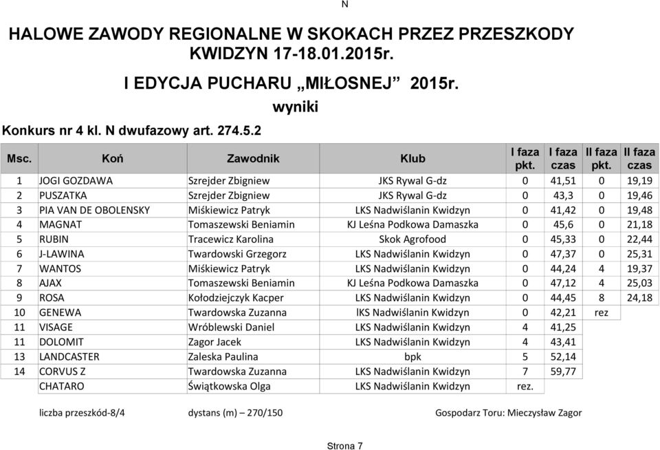 Tomaszewski Beniamin KJ Leśna Podkowa Damaszka 0 45,6 0 21,18 5 RUBIN Tracewicz Karolina Skok Agrofood 0 45,33 0 22,44 6 J-LAWINA Twardowski Grzegorz 0 47,37 0 25,31 7 WANTOS Miśkiewicz Patryk 0