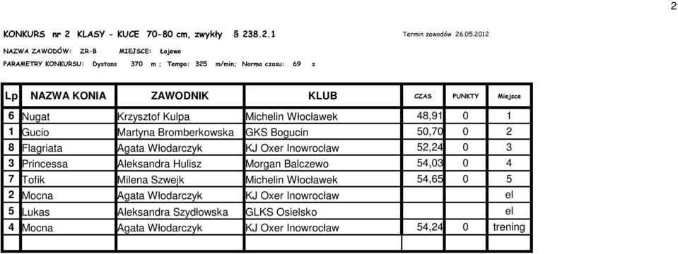 Martyna Bromberkowska GKS Bogucin 50,70 0 2 8 Flagriata Agata Włodarczyk KJ Oxer Inowrocław 52,24 0 3 3 Princessa Aleksandra Hulisz Morgan