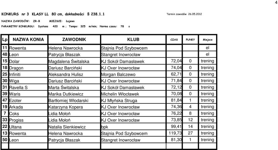 Błaszak Stangret Inowrocław el 15 Dolar Magdalena Świtalska KJ Sokół Damasławek 72,04 0 trening 18 Dragon Dariusz Barciński KJ Oxer Inowrocław 74,04 0 trening 25 Infiniti Aleksandra Hulisz Morgan