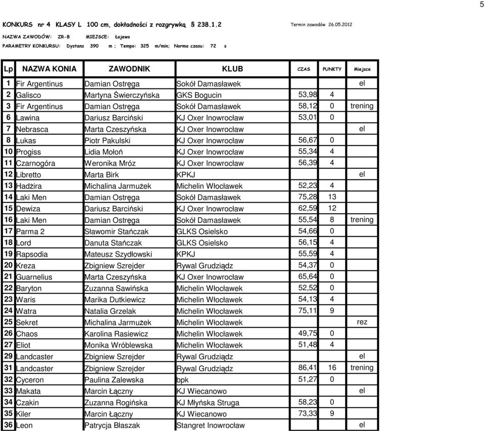 Damian Ostręga Sokół Damasławek 58,12 0 trening 6 Lawina Dariusz Barciński KJ Oxer Inowrocław 53,01 0 7 Nebrasca Marta Czeszyńska KJ Oxer Inowrocław el 8 Lukas Piotr Pakulski KJ Oxer Inowrocław 56,67