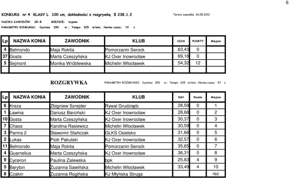 Wróblewska Michelin Włocławek 54,32 12 ROZGRYWKA PARAMETRY ROZGRYWKI: Dystans 250 m ; Tempo: 325 m/min; Norma czasu: 47 s Lp NAZWA KONIA ZAWODNIK KLUB fakt Razem Miejsce 6 Kreza Zbigniew Szrejder