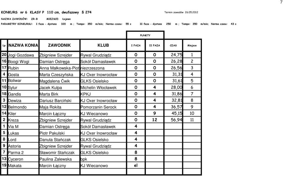 CZAS Miejsce 20 Jogi Gozdawa Zbigniew Szrejder Rywal Grudziądz 0 0 24,75 1 16 Boogi Wogi Damian Ostręga Sokół Damasławek 0 0 26,28 2 17 Rubin Anna Małkowska-Piotrowska niezrzeszona 0 0 26,56 3 4