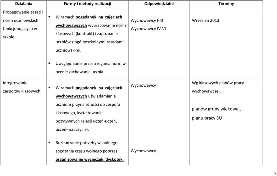 W ramach pogadanek na zajęciach wychowawczych uświadamianie Wg klasowych planów pracy wychowawczej, uczniom przynależności do zespołu klasowego, kształtowanie