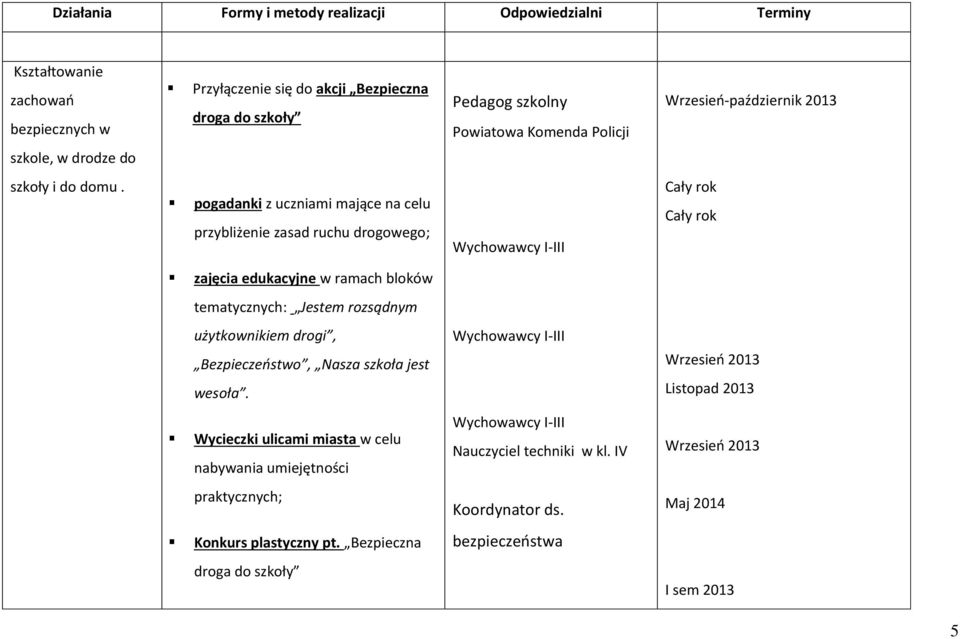 pogadanki z uczniami mające na celu przybliżenie zasad ruchu drogowego; I-III zajęcia edukacyjne w ramach bloków tematycznych: Jestem rozsądnym użytkownikiem