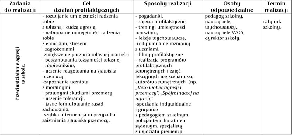 tożsamości własnej i rówieśników, - uczenie reagowania na zjawiska przemocy, -zapoznanie uczniów z moralnymi i prawnymi skutkami przemocy, - uczenie tolerancji, - jasne formułowanie zasad zachowania.