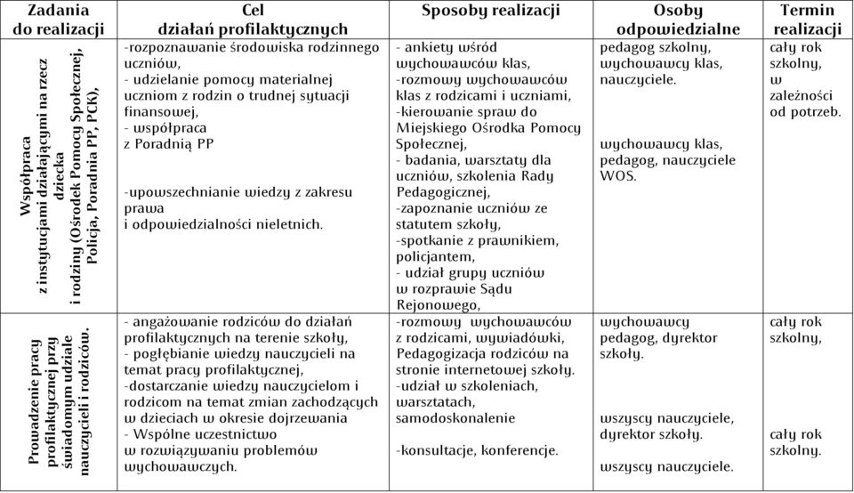 -rozpoznawanie środowiska rodzinnego uczniów, - udzielanie pomocy materialnej uczniom z rodzin o trudnej sytuacji finansowej, - współpraca z Poradnią PP -upowszechnianie wiedzy z zakresu prawa i